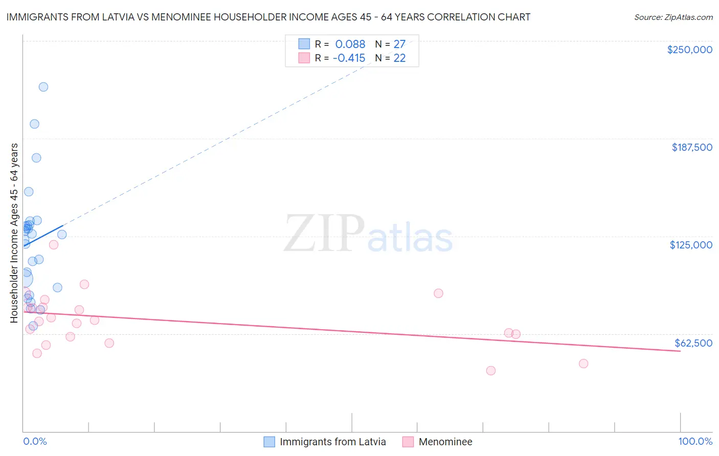 Immigrants from Latvia vs Menominee Householder Income Ages 45 - 64 years