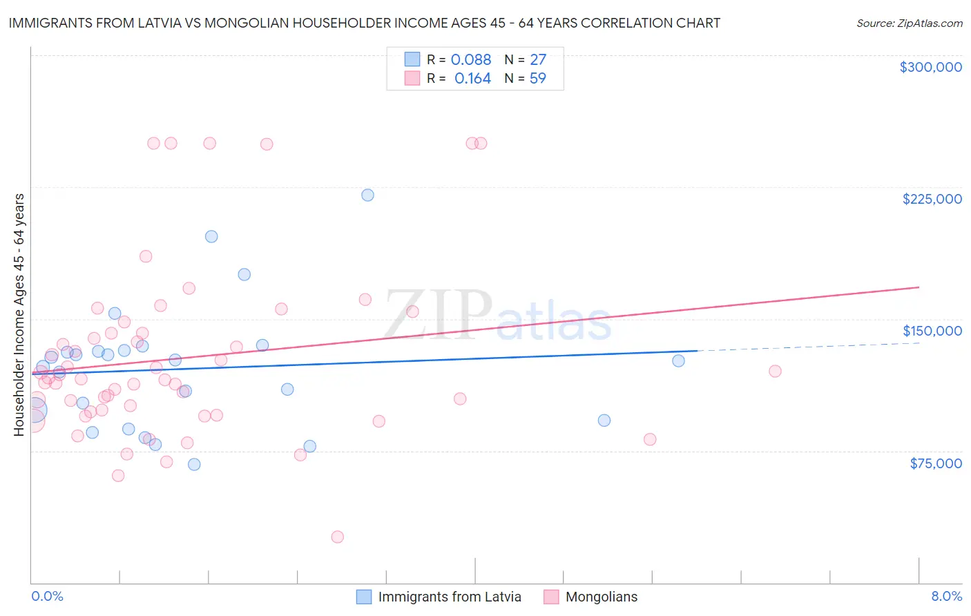 Immigrants from Latvia vs Mongolian Householder Income Ages 45 - 64 years