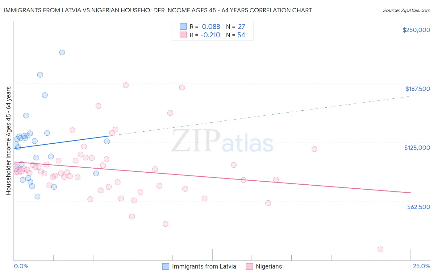 Immigrants from Latvia vs Nigerian Householder Income Ages 45 - 64 years