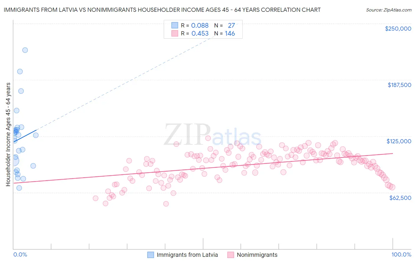 Immigrants from Latvia vs Nonimmigrants Householder Income Ages 45 - 64 years