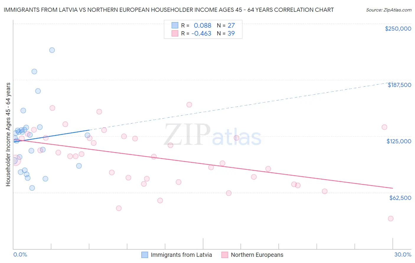 Immigrants from Latvia vs Northern European Householder Income Ages 45 - 64 years