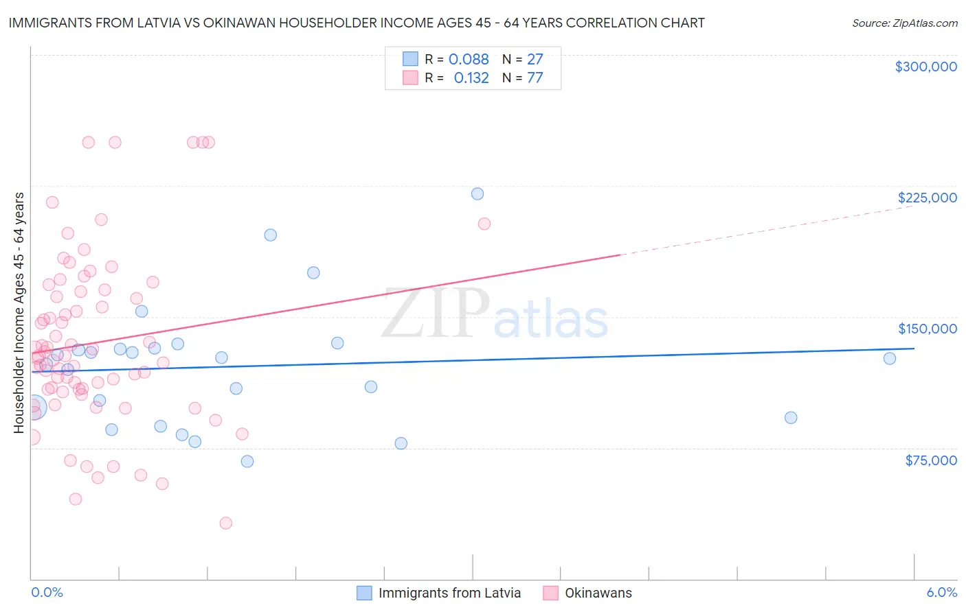 Immigrants from Latvia vs Okinawan Householder Income Ages 45 - 64 years