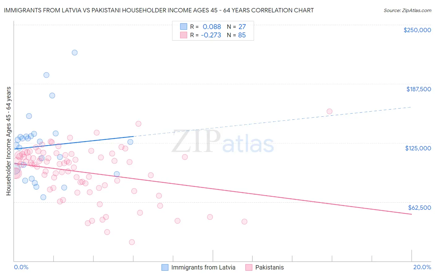 Immigrants from Latvia vs Pakistani Householder Income Ages 45 - 64 years