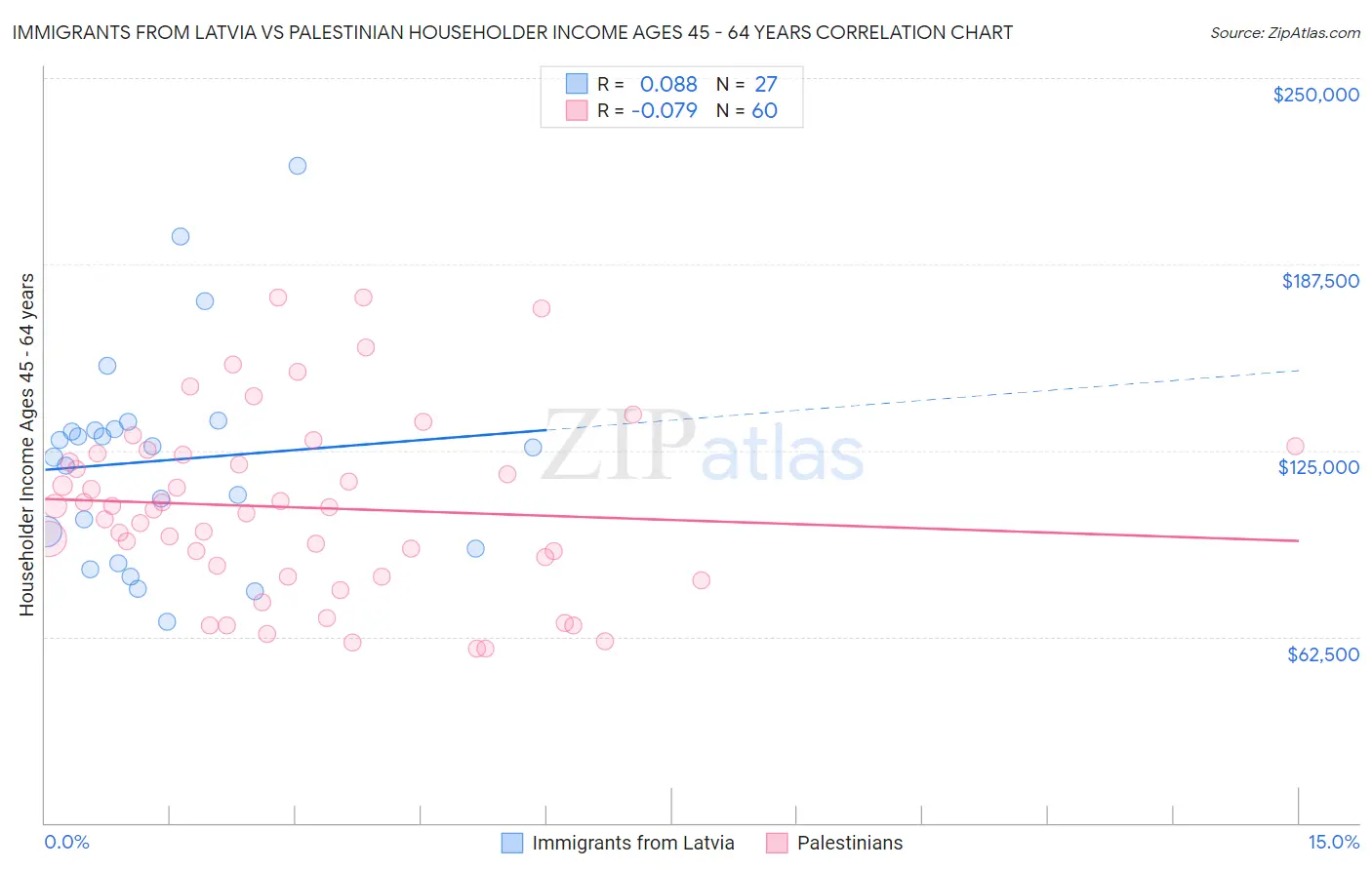 Immigrants from Latvia vs Palestinian Householder Income Ages 45 - 64 years