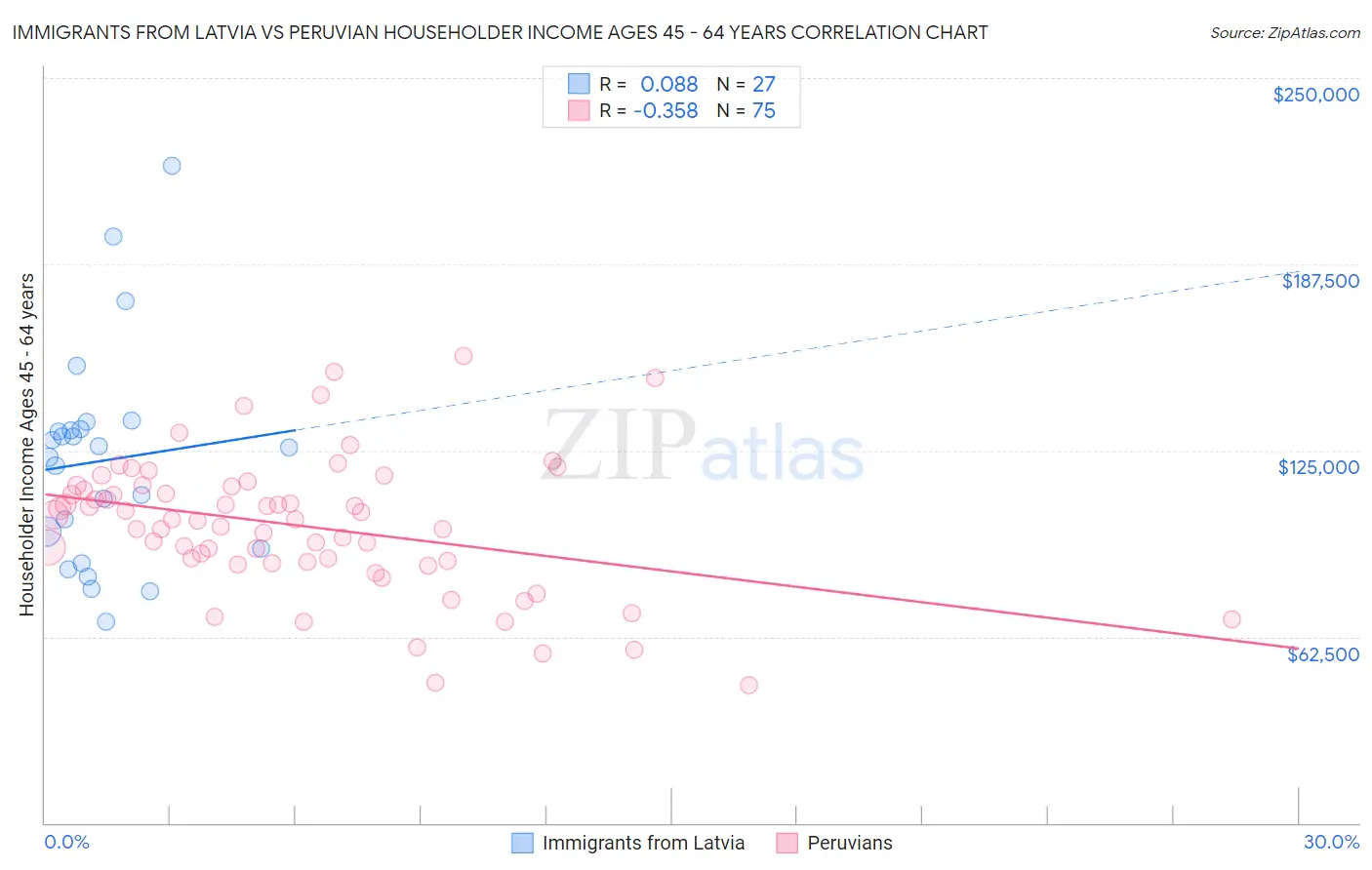 Immigrants from Latvia vs Peruvian Householder Income Ages 45 - 64 years