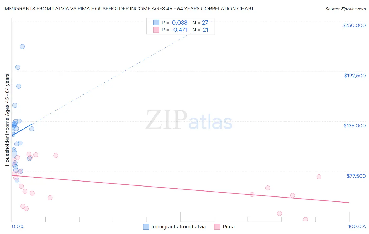 Immigrants from Latvia vs Pima Householder Income Ages 45 - 64 years