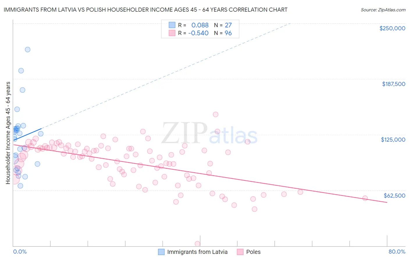 Immigrants from Latvia vs Polish Householder Income Ages 45 - 64 years
