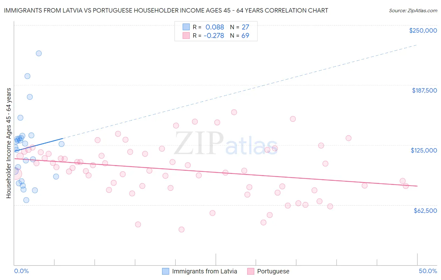 Immigrants from Latvia vs Portuguese Householder Income Ages 45 - 64 years