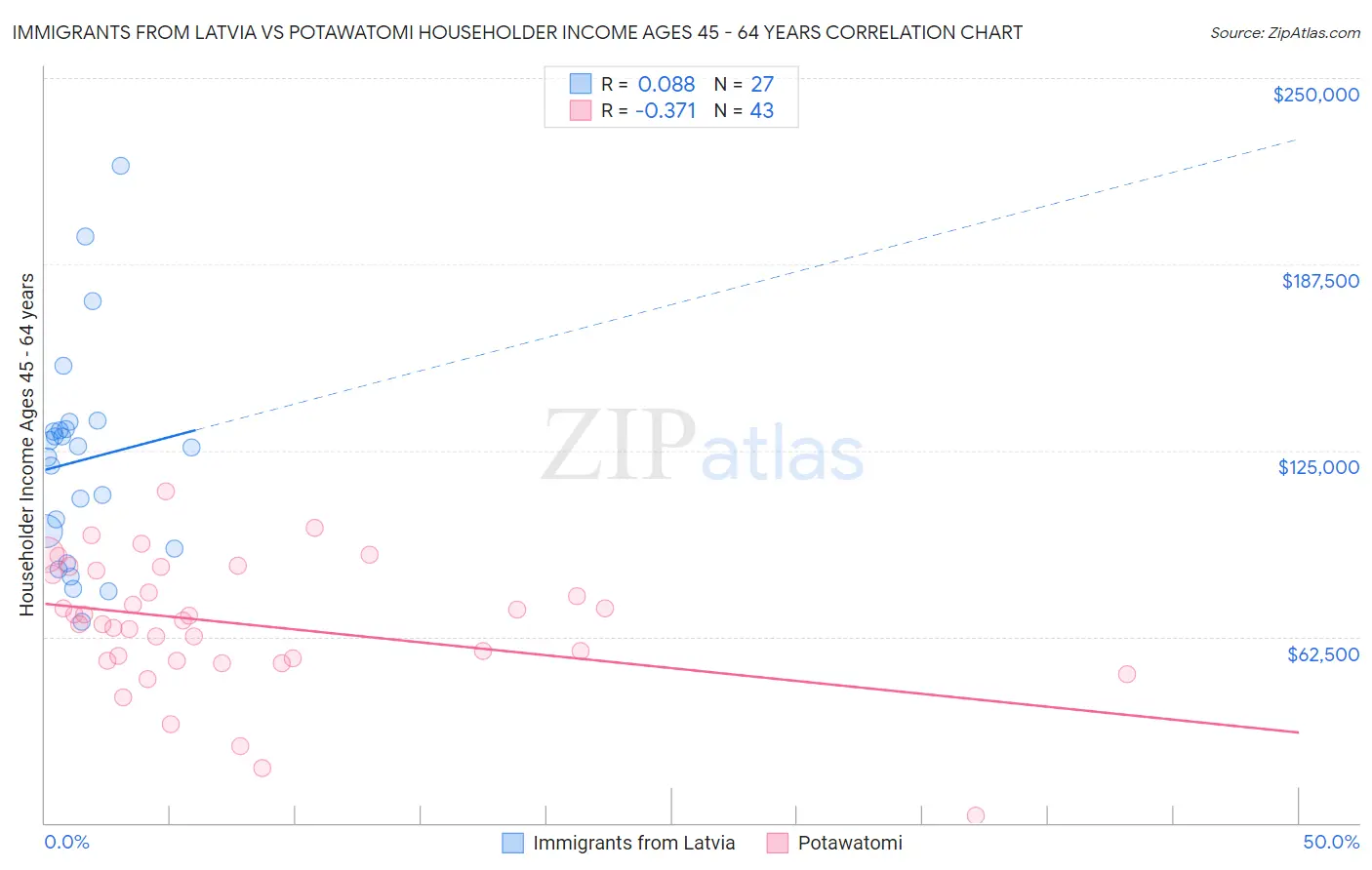 Immigrants from Latvia vs Potawatomi Householder Income Ages 45 - 64 years