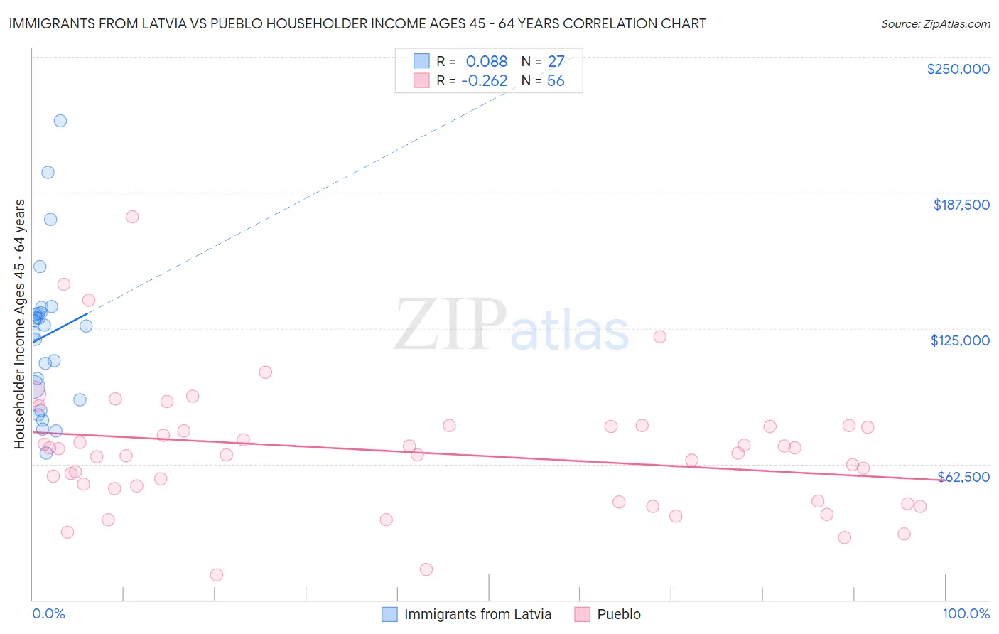 Immigrants from Latvia vs Pueblo Householder Income Ages 45 - 64 years