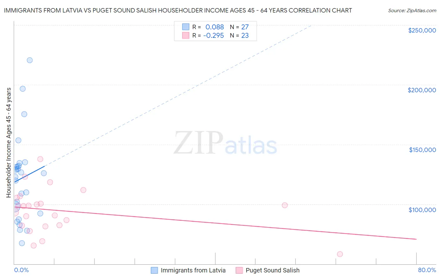 Immigrants from Latvia vs Puget Sound Salish Householder Income Ages 45 - 64 years
