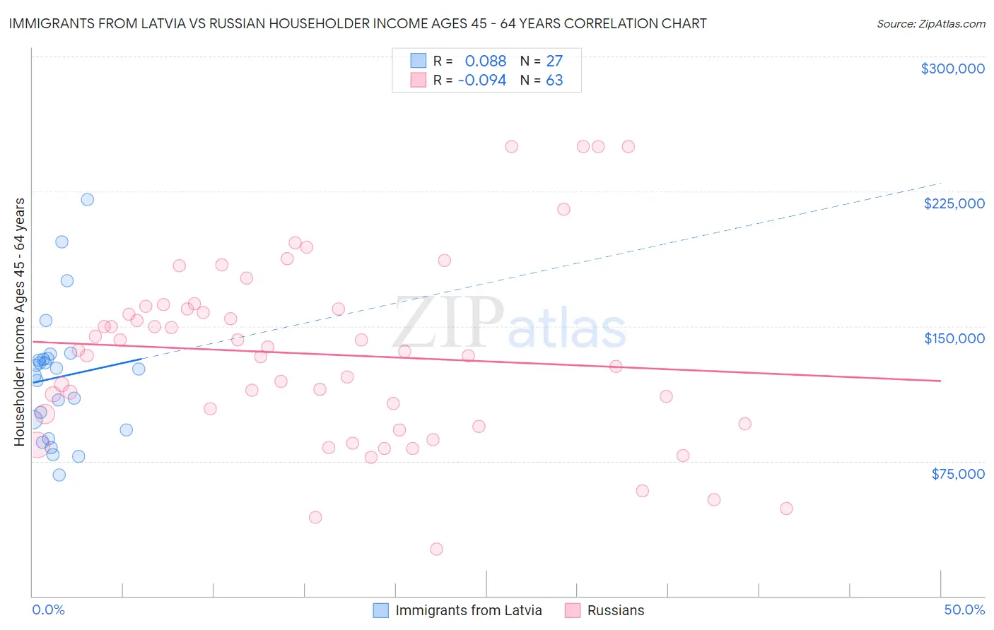 Immigrants from Latvia vs Russian Householder Income Ages 45 - 64 years