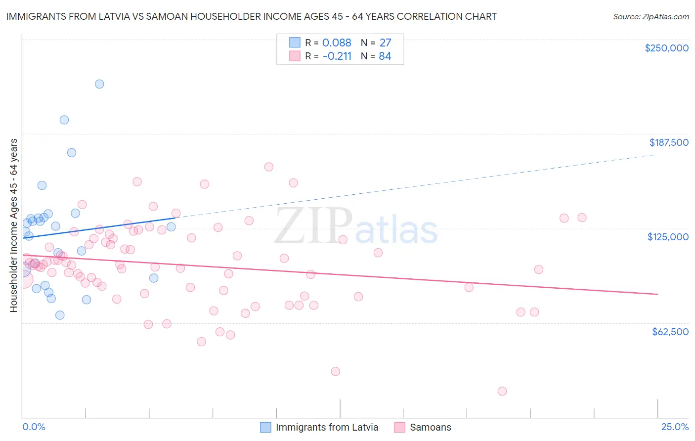 Immigrants from Latvia vs Samoan Householder Income Ages 45 - 64 years