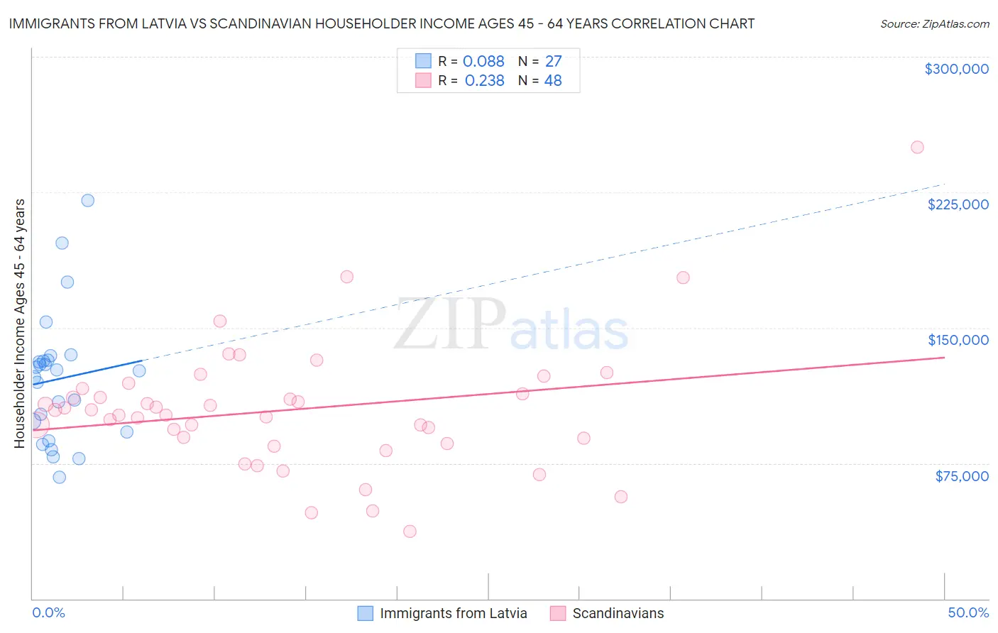 Immigrants from Latvia vs Scandinavian Householder Income Ages 45 - 64 years