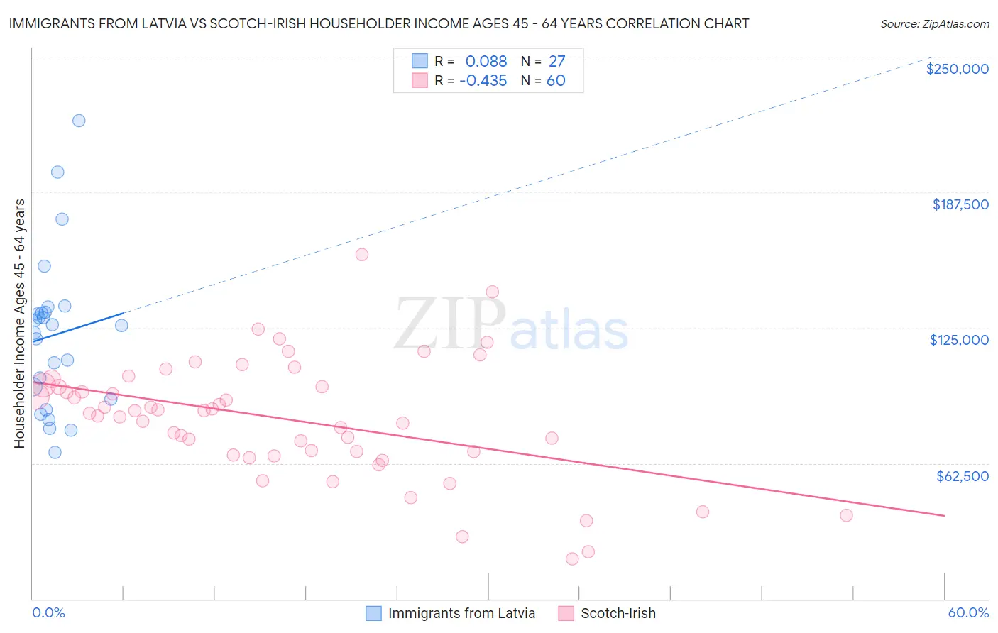 Immigrants from Latvia vs Scotch-Irish Householder Income Ages 45 - 64 years