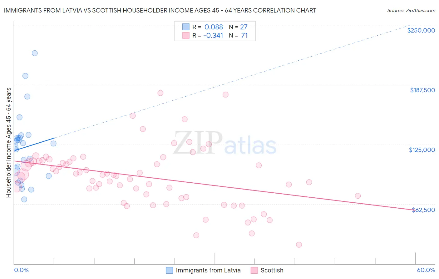 Immigrants from Latvia vs Scottish Householder Income Ages 45 - 64 years