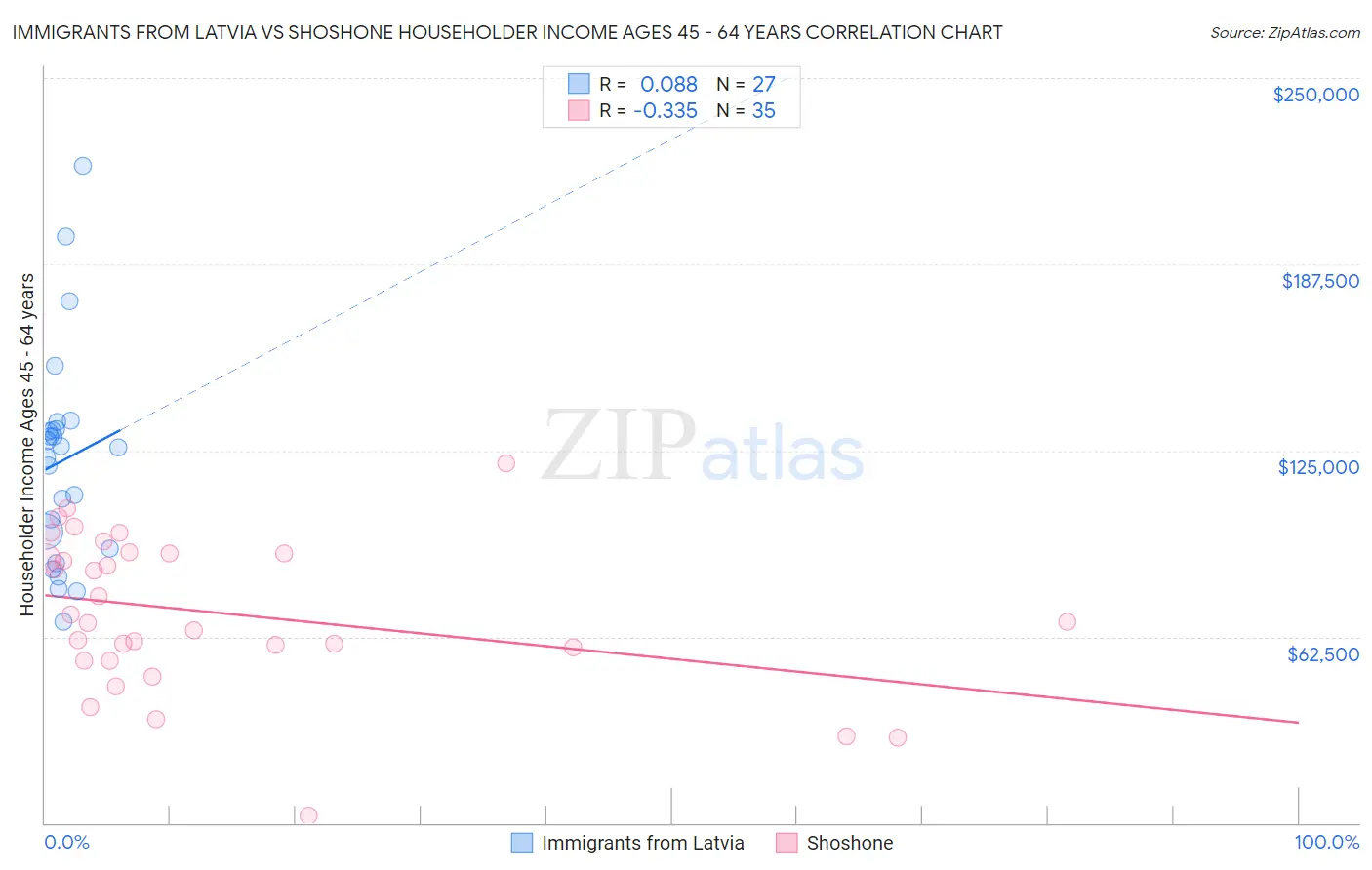 Immigrants from Latvia vs Shoshone Householder Income Ages 45 - 64 years