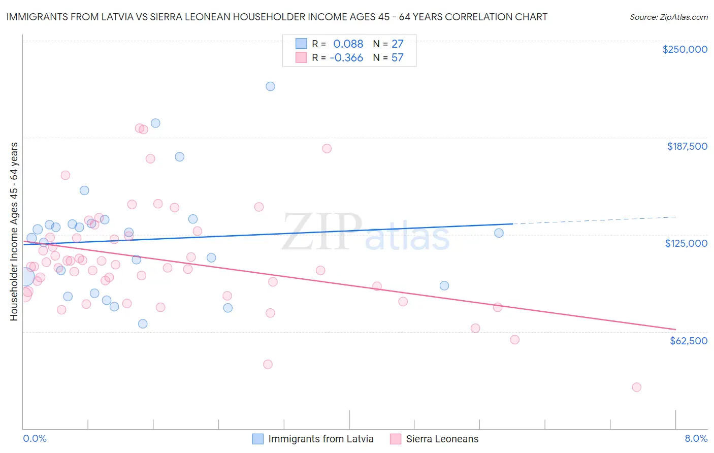 Immigrants from Latvia vs Sierra Leonean Householder Income Ages 45 - 64 years