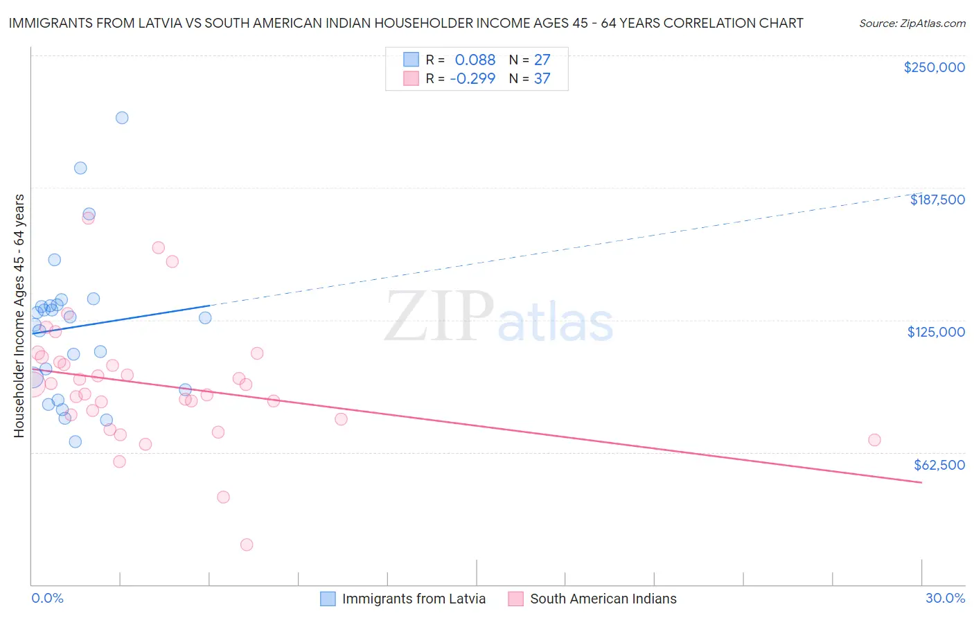 Immigrants from Latvia vs South American Indian Householder Income Ages 45 - 64 years