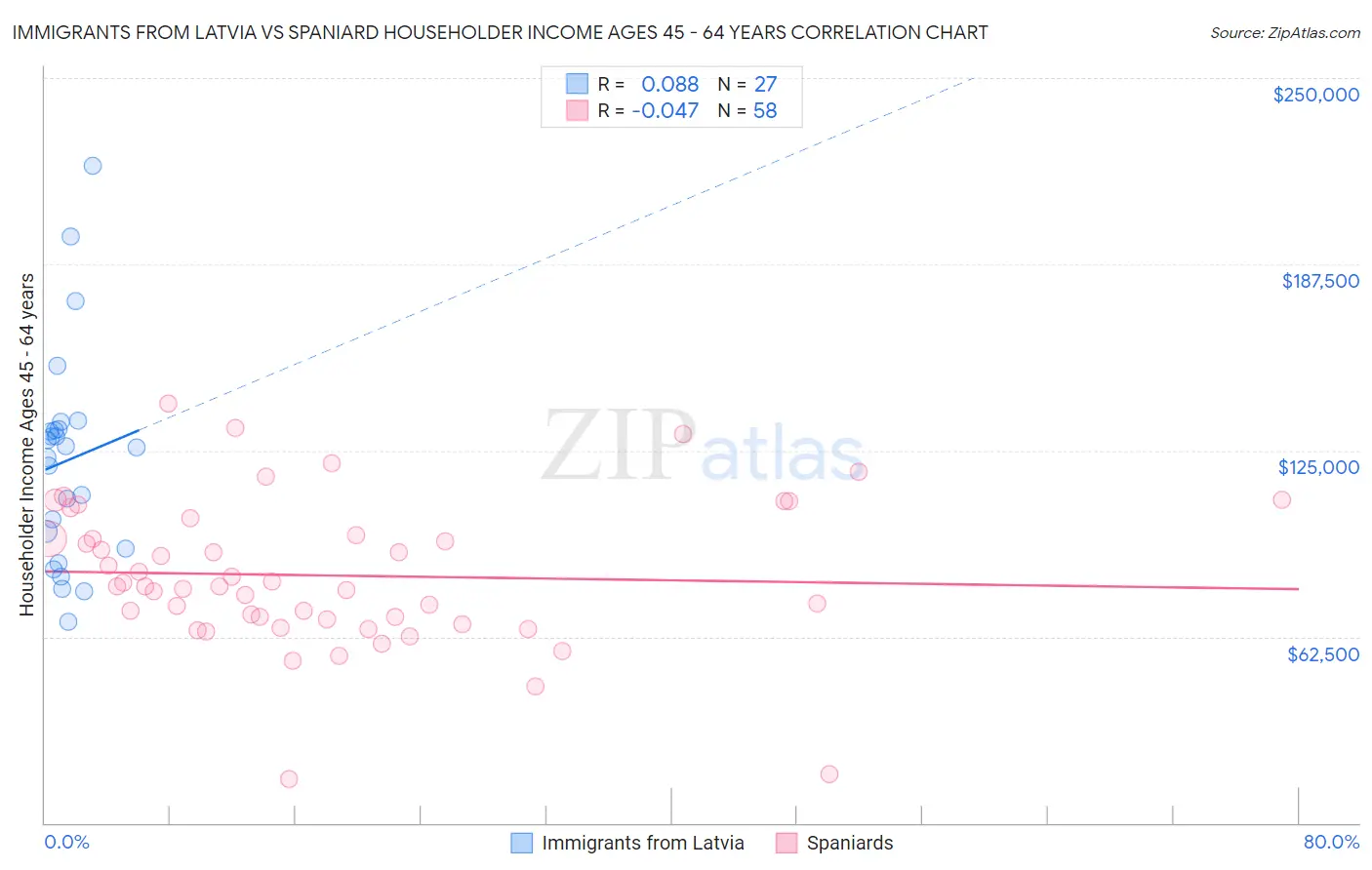 Immigrants from Latvia vs Spaniard Householder Income Ages 45 - 64 years