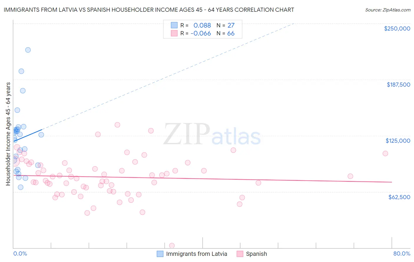 Immigrants from Latvia vs Spanish Householder Income Ages 45 - 64 years