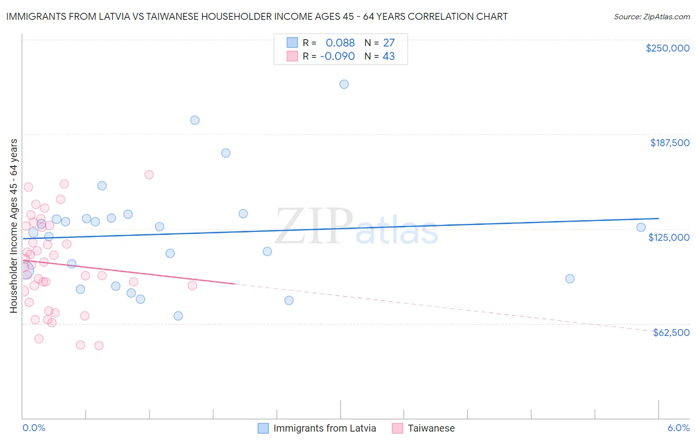 Immigrants from Latvia vs Taiwanese Householder Income Ages 45 - 64 years