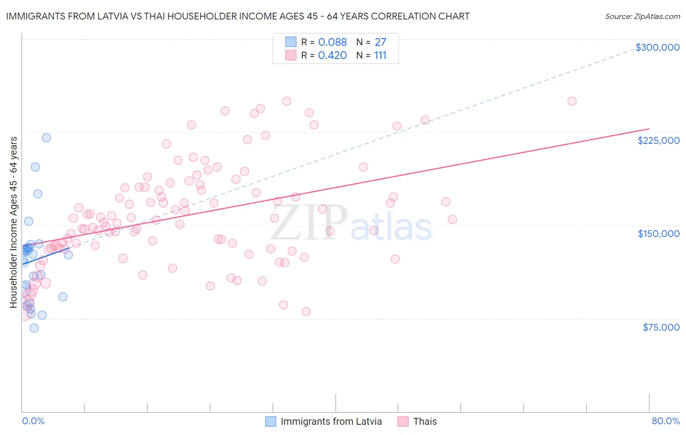 Immigrants from Latvia vs Thai Householder Income Ages 45 - 64 years