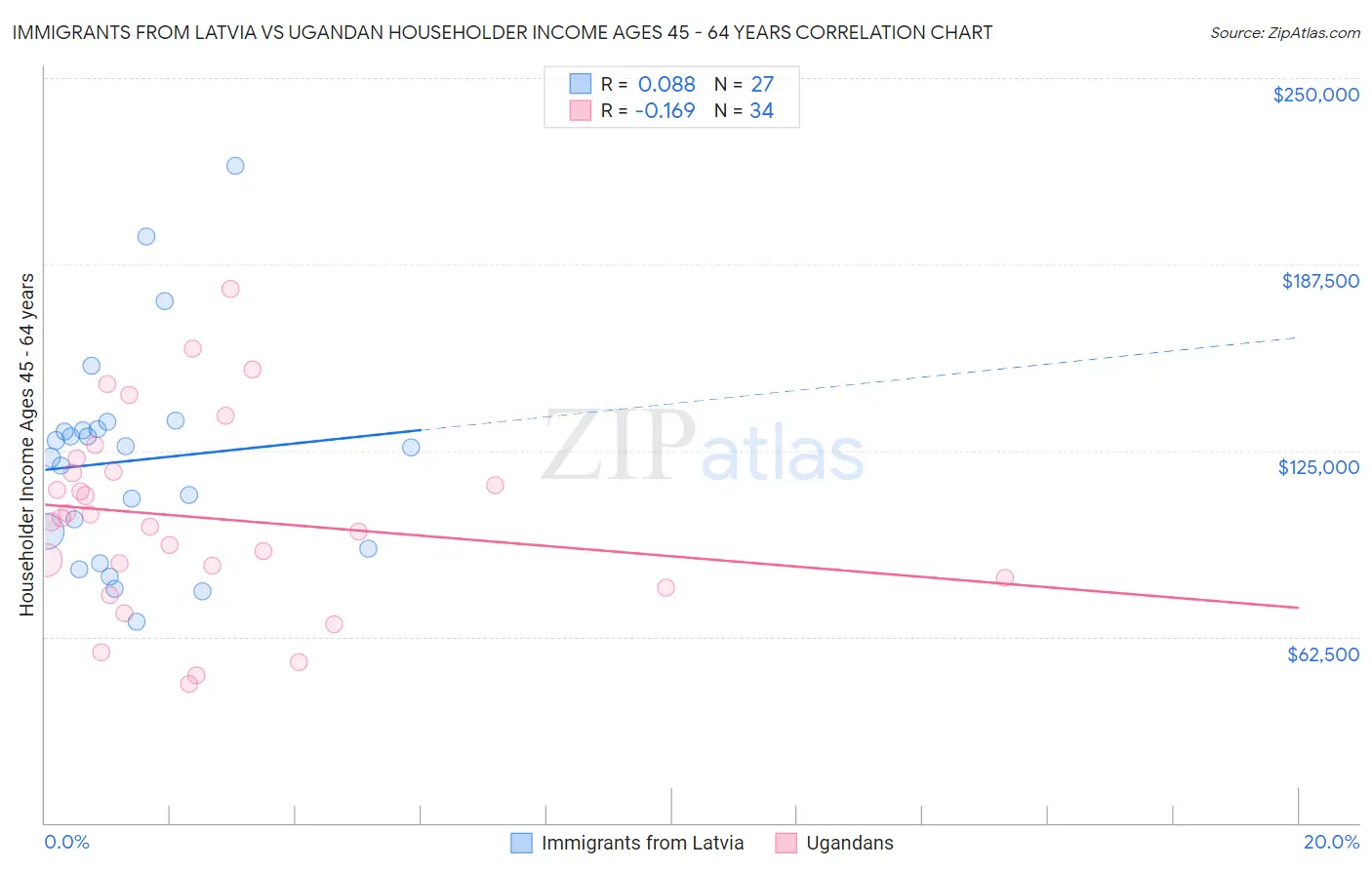 Immigrants from Latvia vs Ugandan Householder Income Ages 45 - 64 years