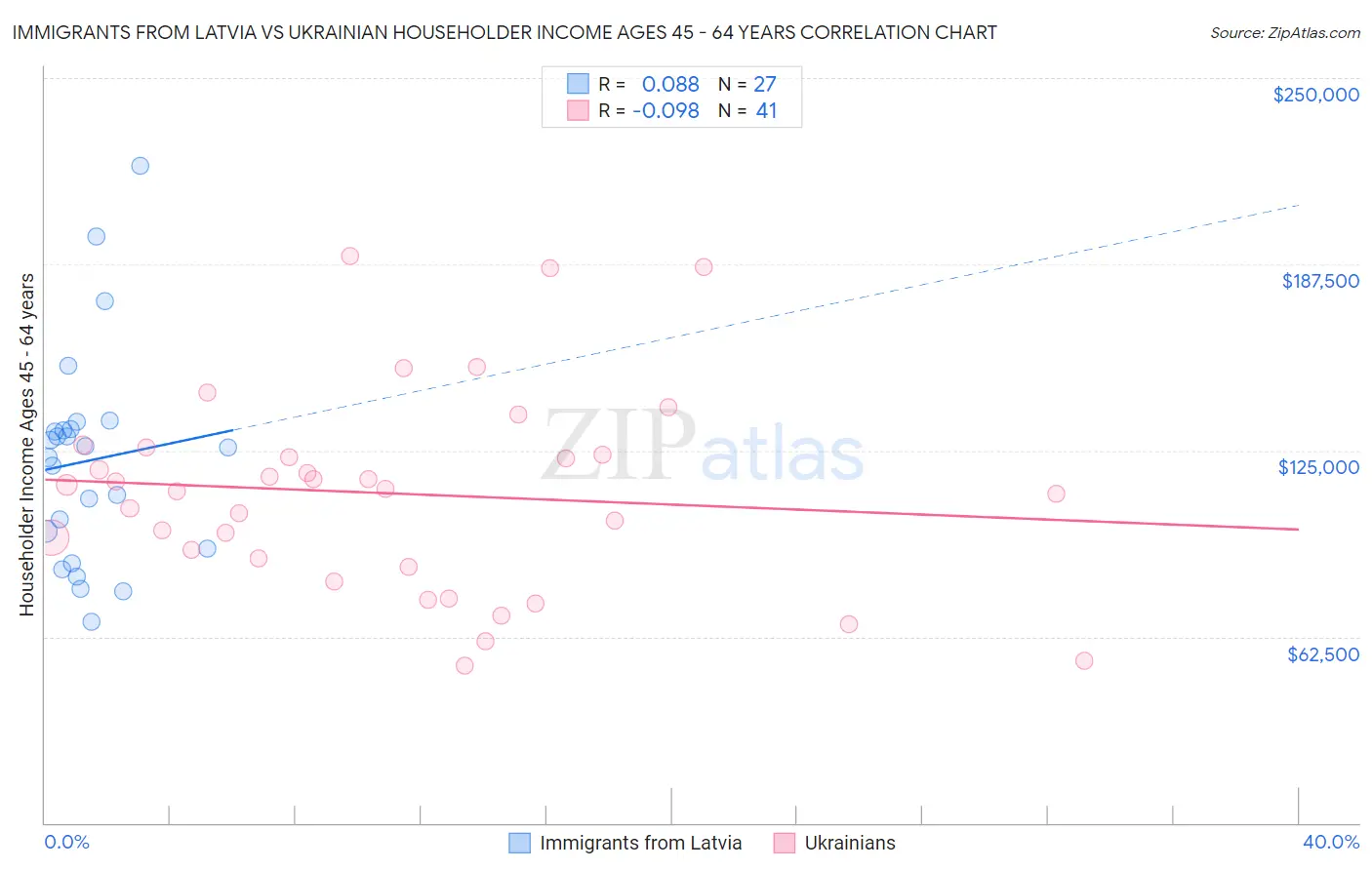 Immigrants from Latvia vs Ukrainian Householder Income Ages 45 - 64 years