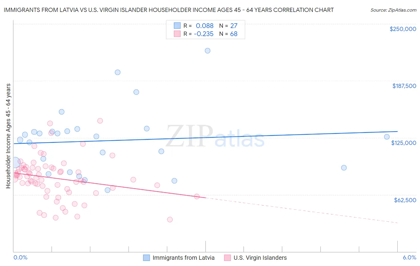 Immigrants from Latvia vs U.S. Virgin Islander Householder Income Ages 45 - 64 years