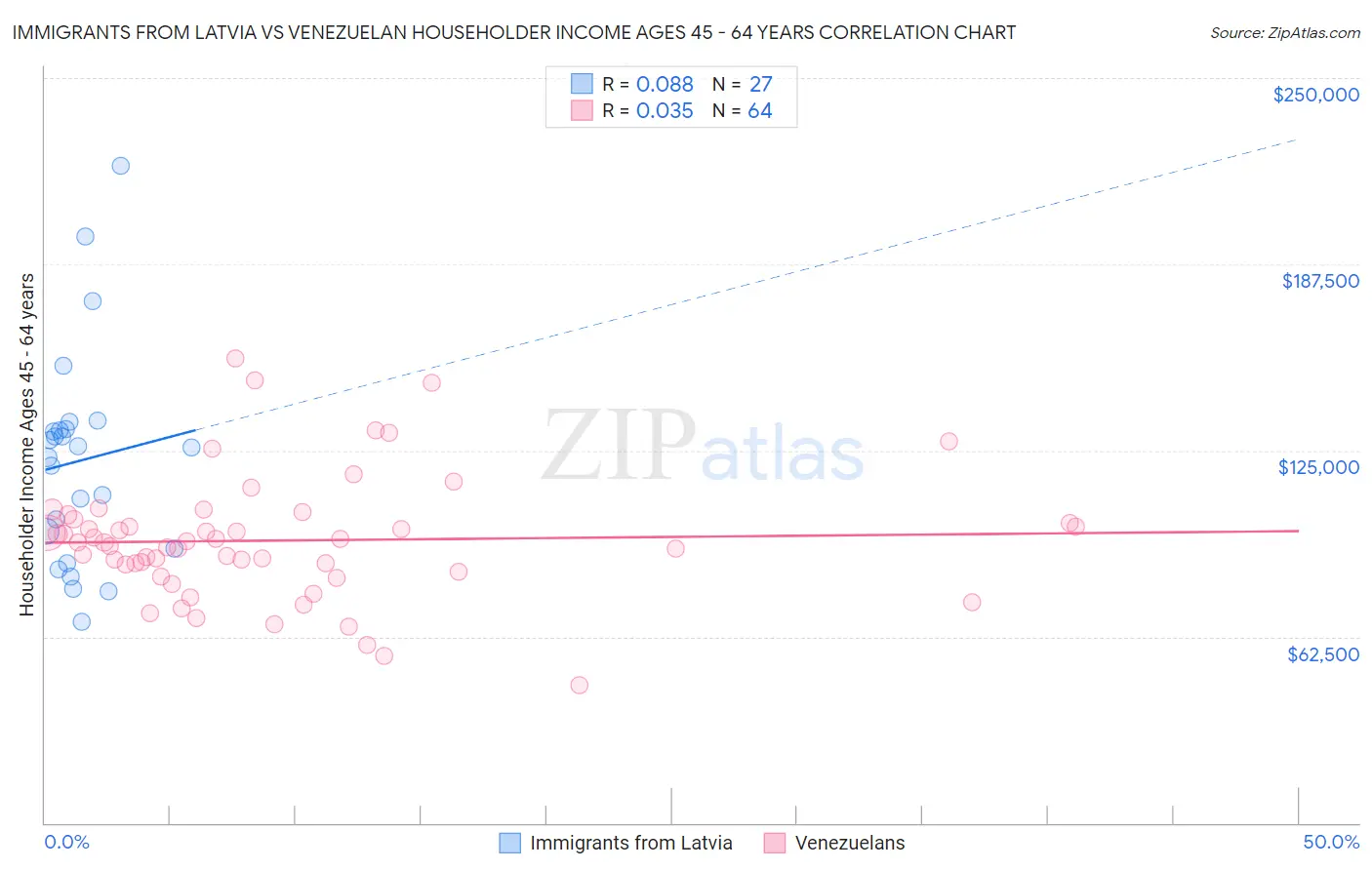 Immigrants from Latvia vs Venezuelan Householder Income Ages 45 - 64 years