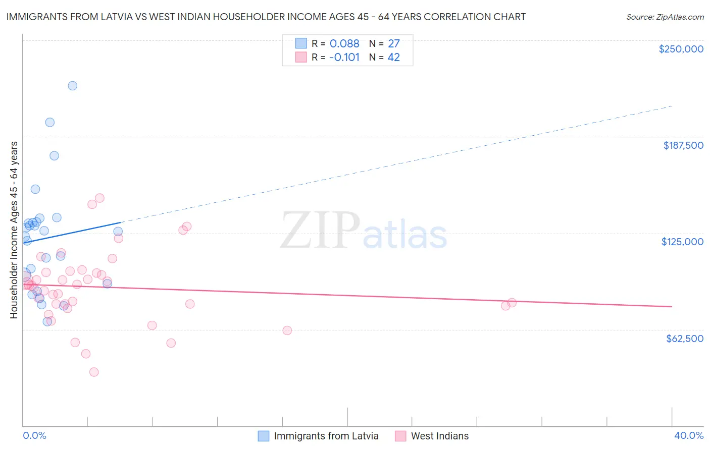 Immigrants from Latvia vs West Indian Householder Income Ages 45 - 64 years