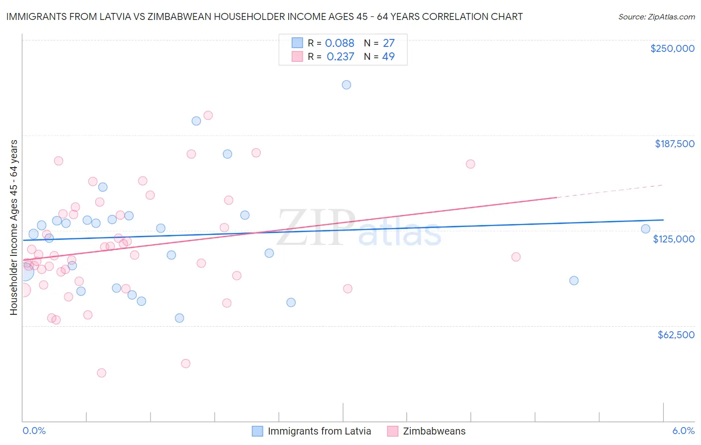 Immigrants from Latvia vs Zimbabwean Householder Income Ages 45 - 64 years