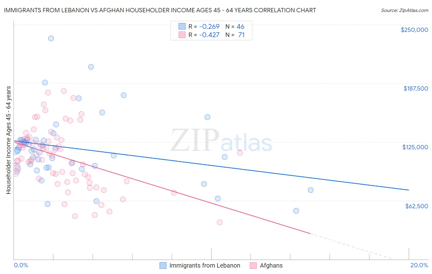 Immigrants from Lebanon vs Afghan Householder Income Ages 45 - 64 years