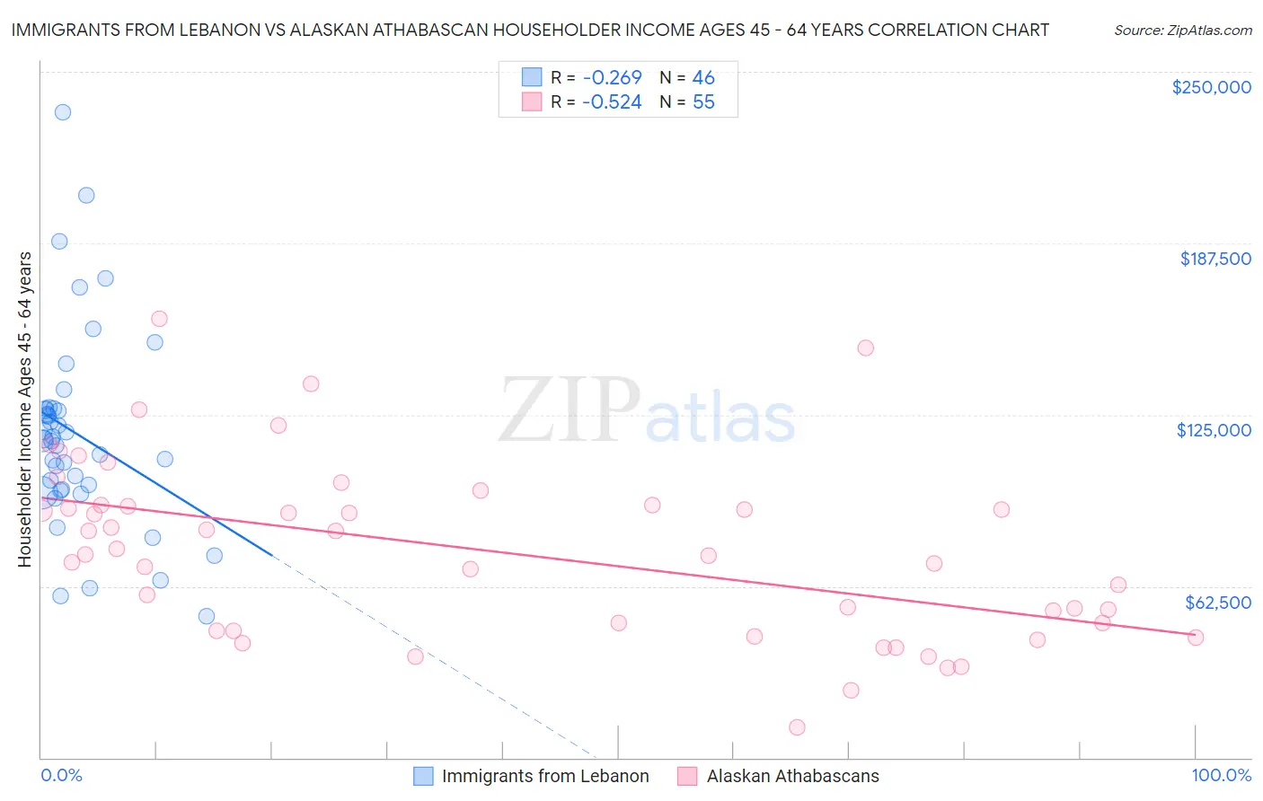 Immigrants from Lebanon vs Alaskan Athabascan Householder Income Ages 45 - 64 years