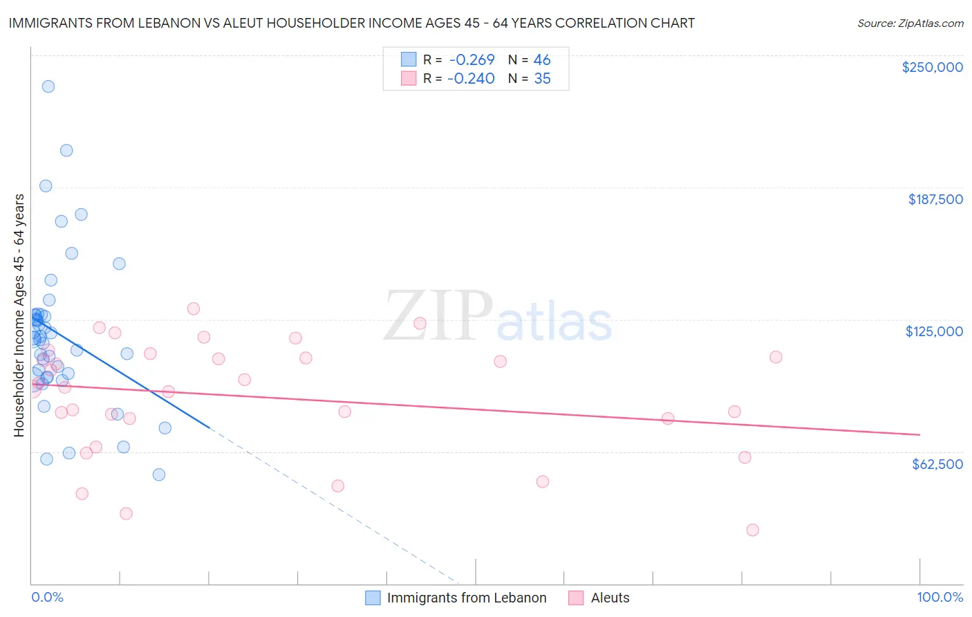 Immigrants from Lebanon vs Aleut Householder Income Ages 45 - 64 years