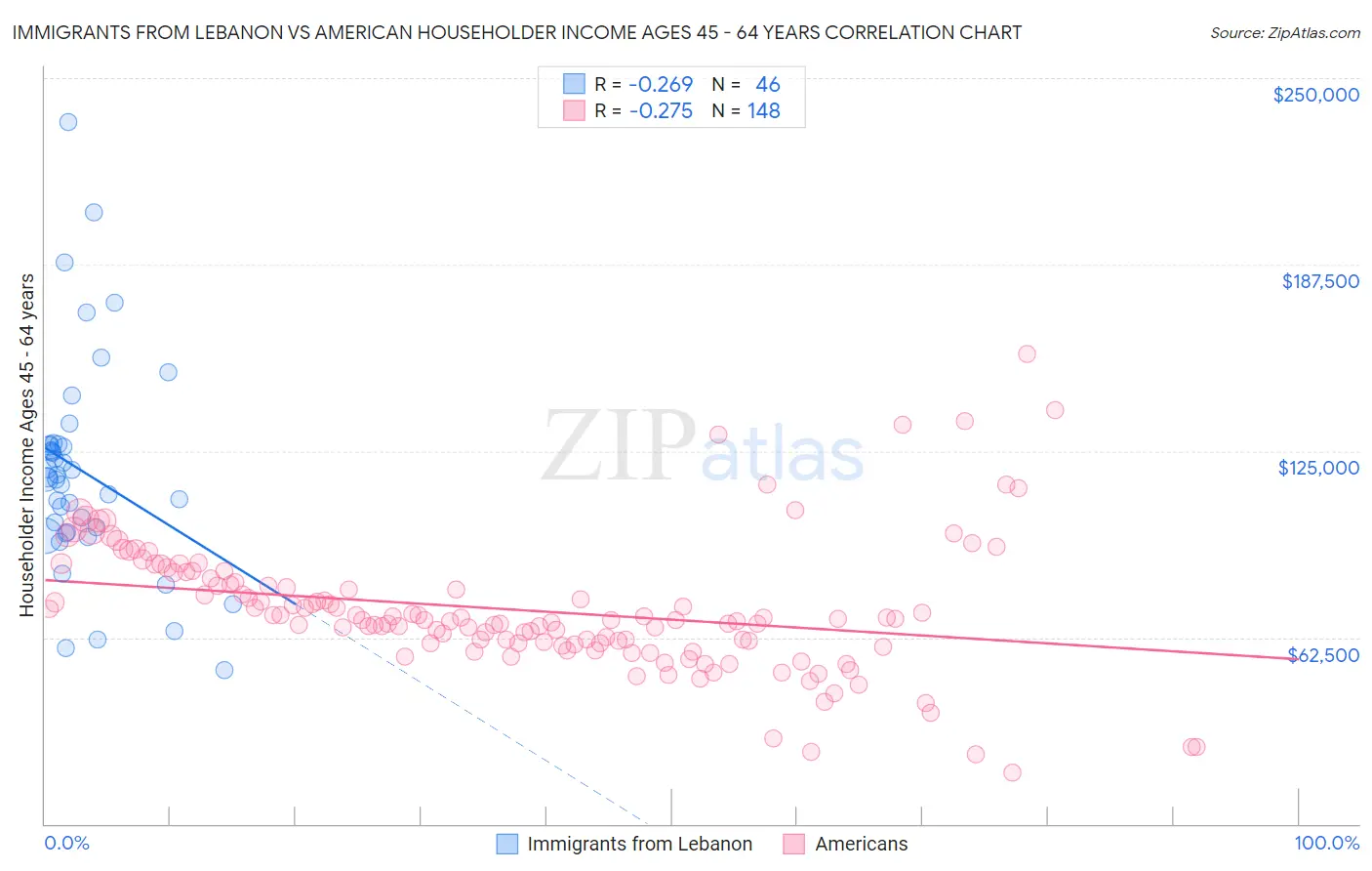 Immigrants from Lebanon vs American Householder Income Ages 45 - 64 years