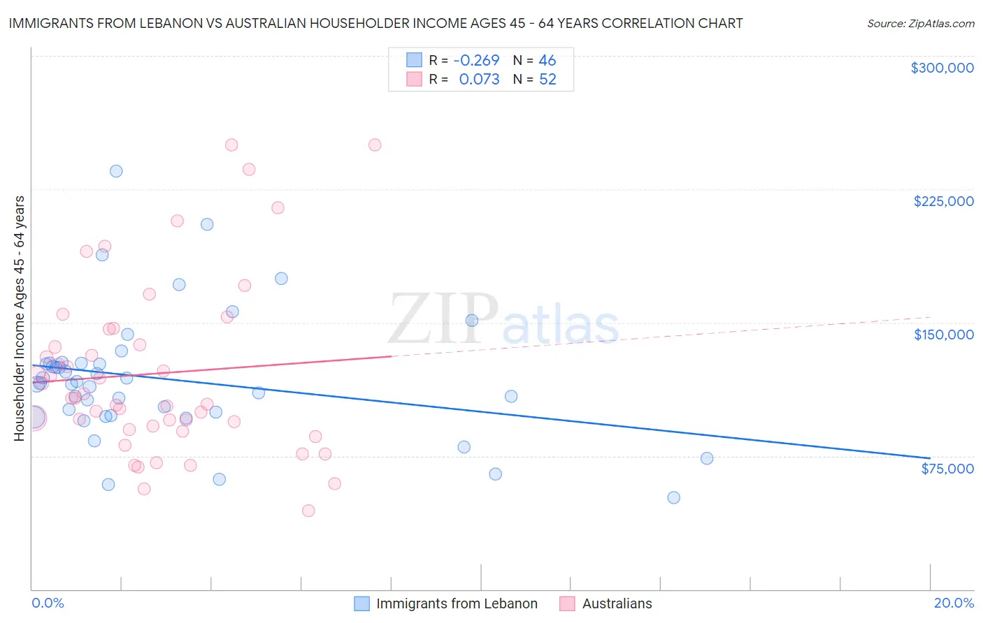 Immigrants from Lebanon vs Australian Householder Income Ages 45 - 64 years