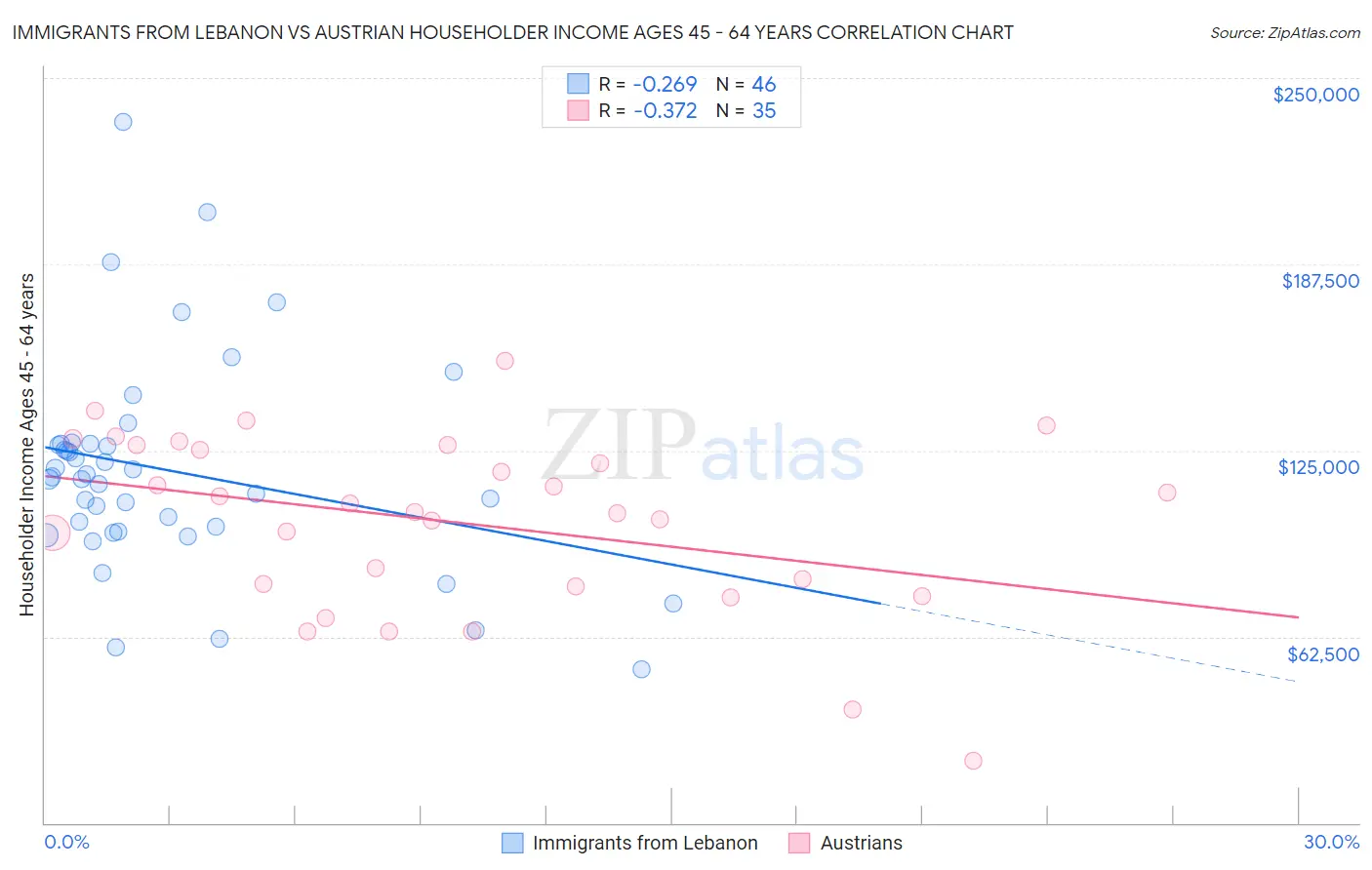 Immigrants from Lebanon vs Austrian Householder Income Ages 45 - 64 years