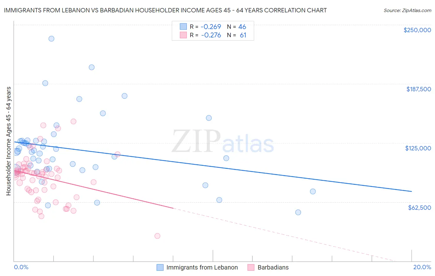 Immigrants from Lebanon vs Barbadian Householder Income Ages 45 - 64 years
