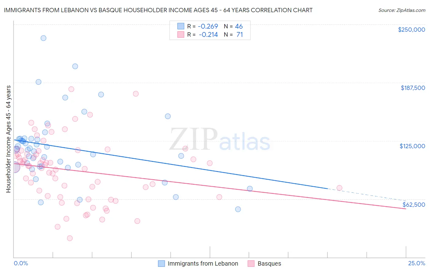 Immigrants from Lebanon vs Basque Householder Income Ages 45 - 64 years