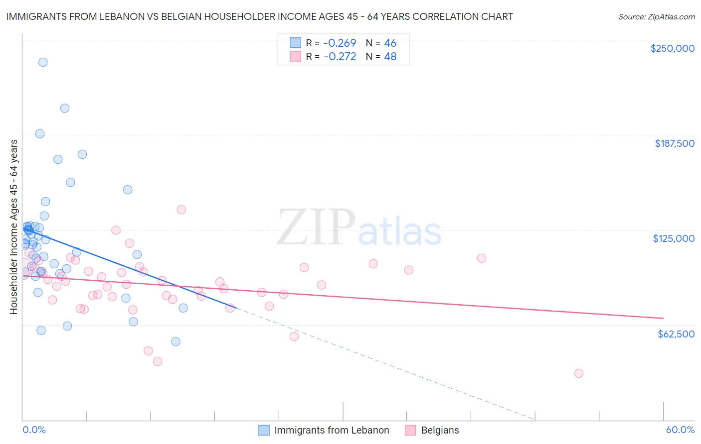 Immigrants from Lebanon vs Belgian Householder Income Ages 45 - 64 years