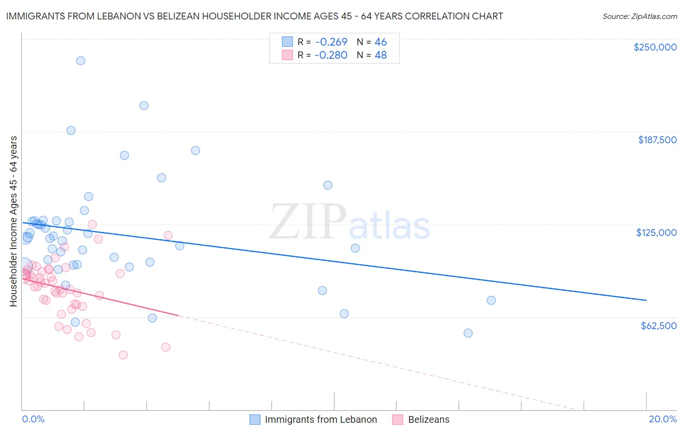 Immigrants from Lebanon vs Belizean Householder Income Ages 45 - 64 years