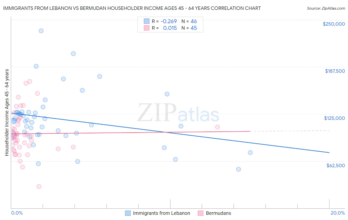 Immigrants from Lebanon vs Bermudan Householder Income Ages 45 - 64 years