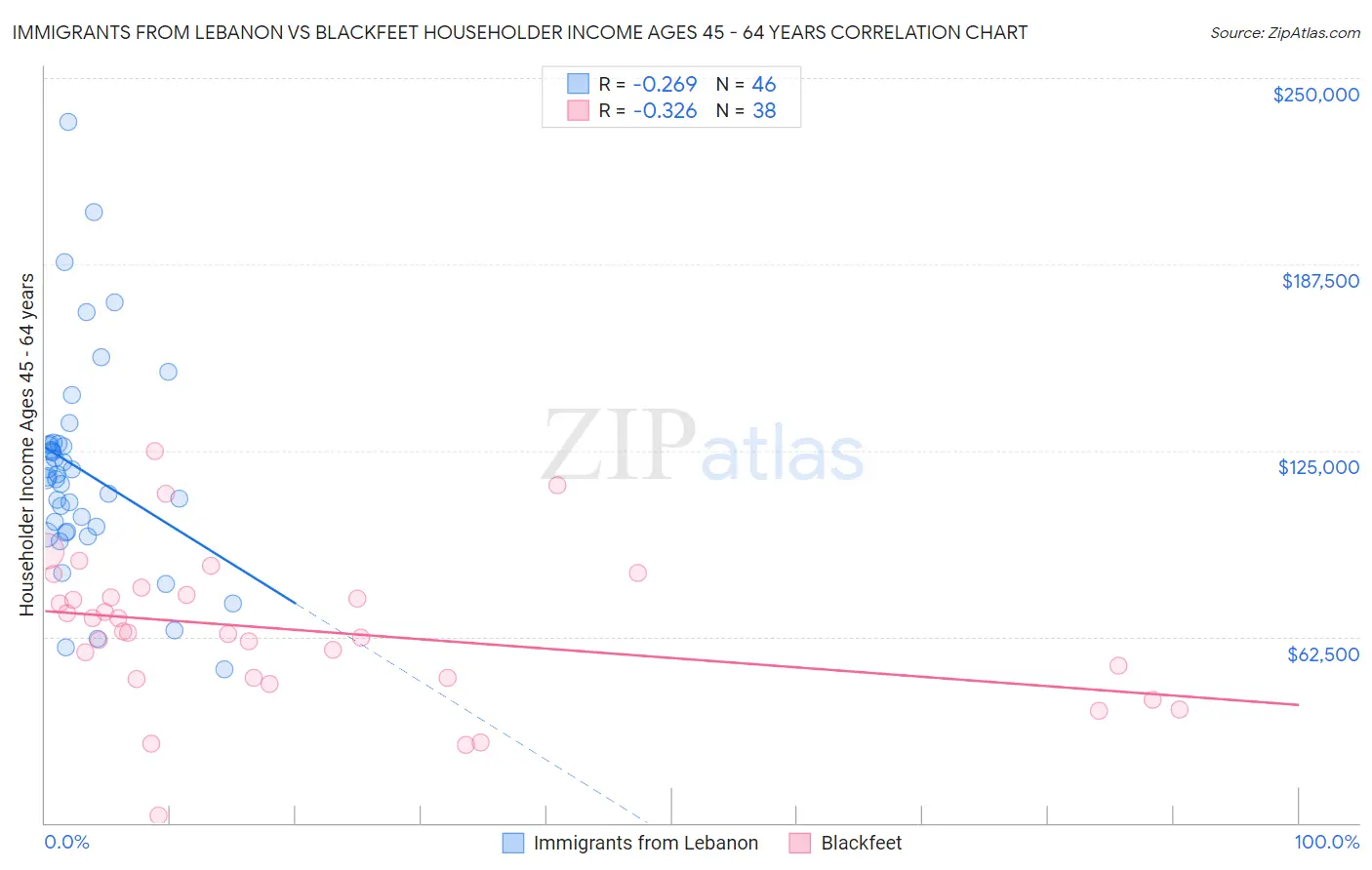 Immigrants from Lebanon vs Blackfeet Householder Income Ages 45 - 64 years