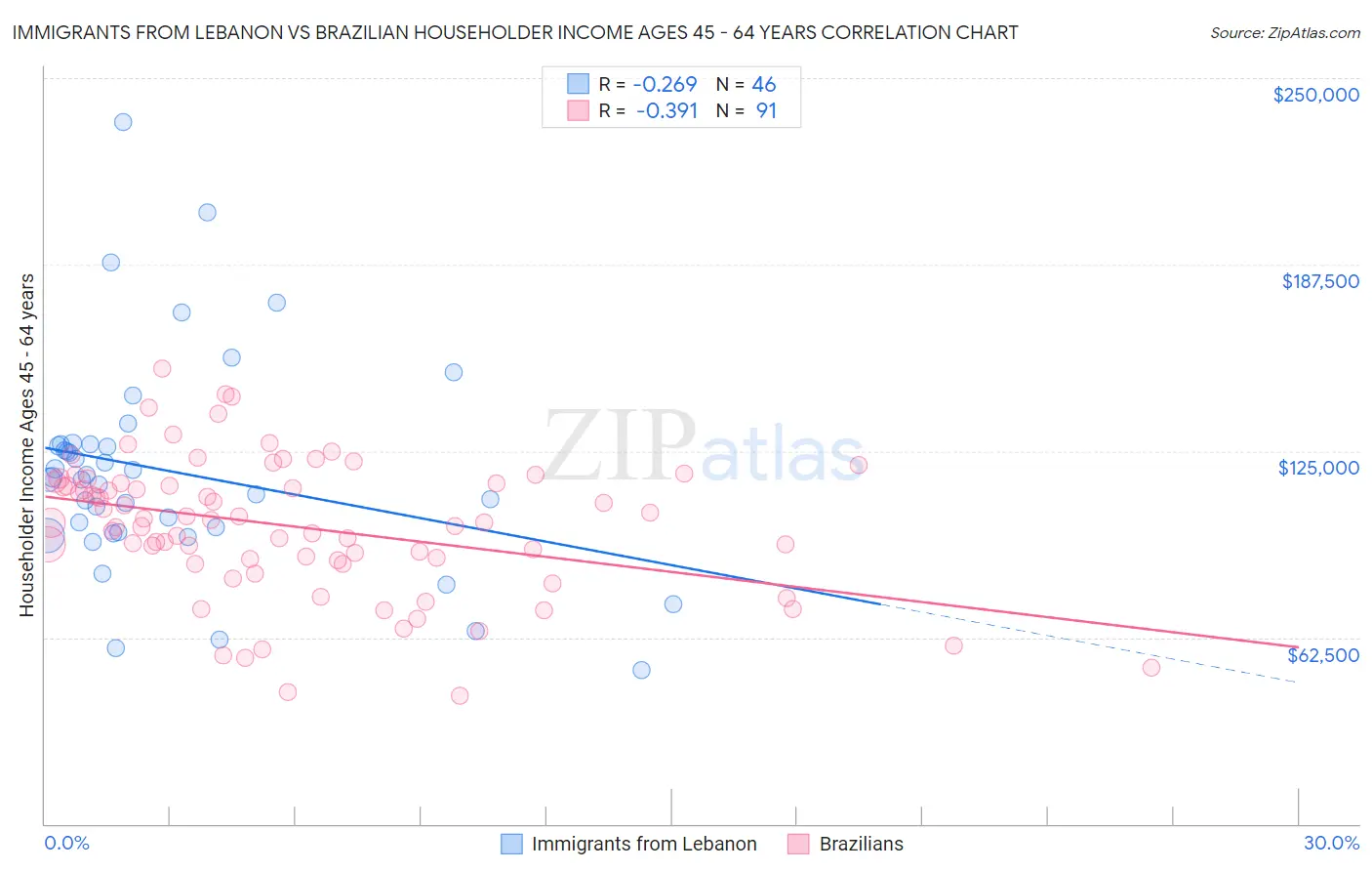 Immigrants from Lebanon vs Brazilian Householder Income Ages 45 - 64 years
