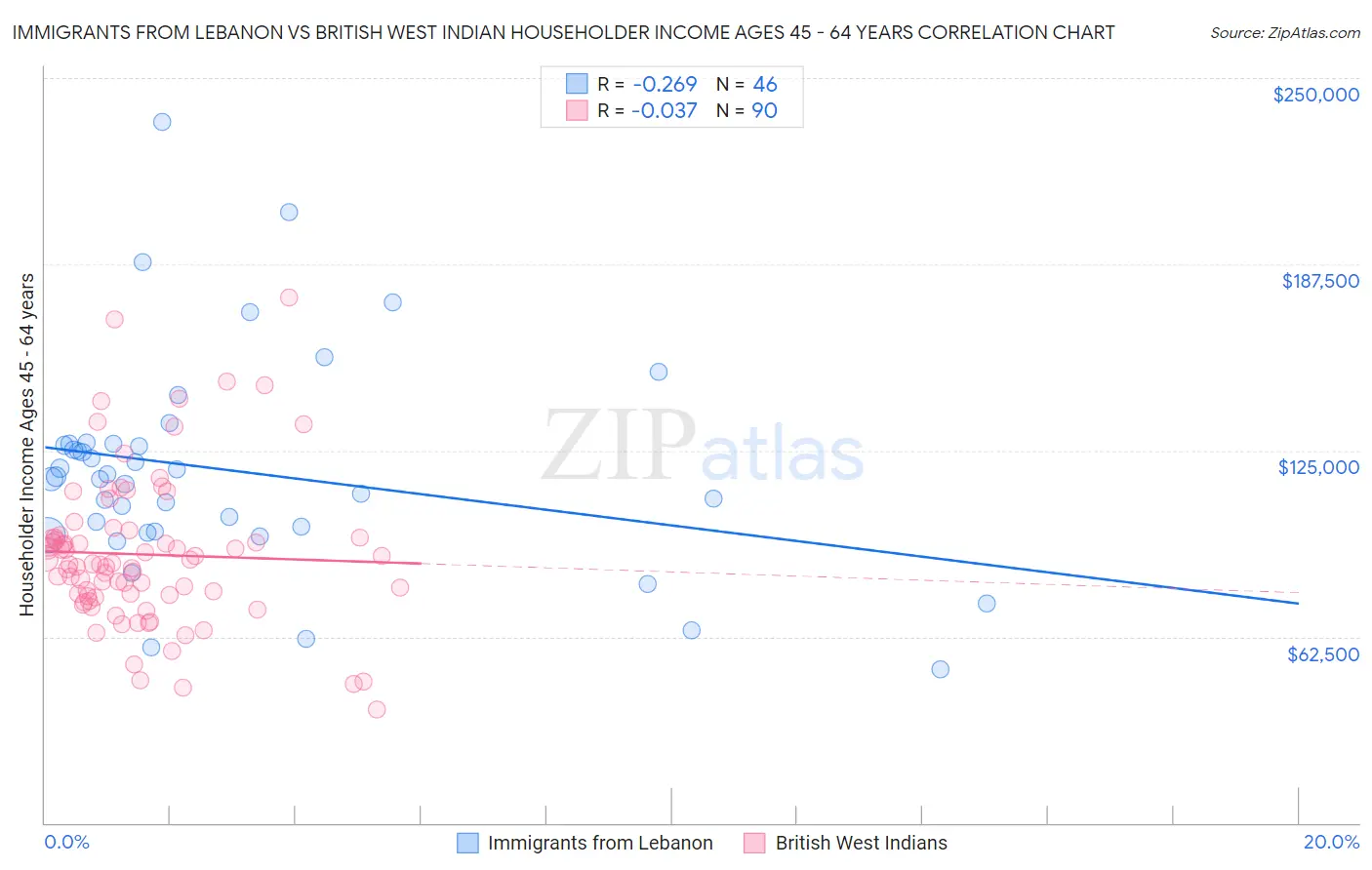 Immigrants from Lebanon vs British West Indian Householder Income Ages 45 - 64 years