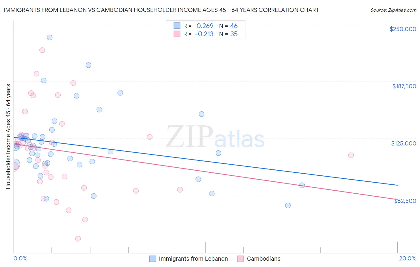 Immigrants from Lebanon vs Cambodian Householder Income Ages 45 - 64 years