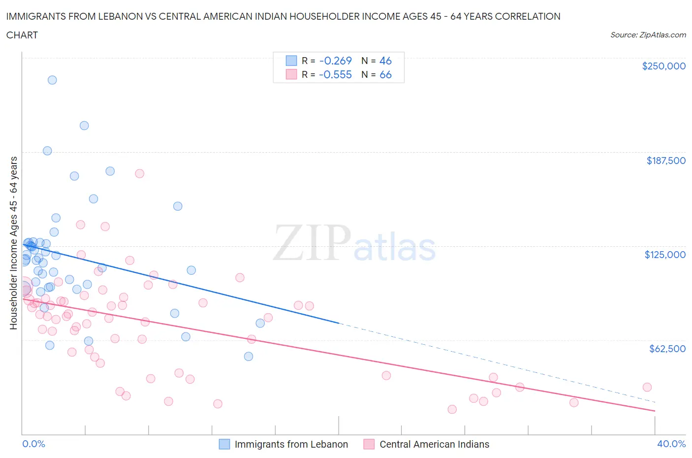 Immigrants from Lebanon vs Central American Indian Householder Income Ages 45 - 64 years