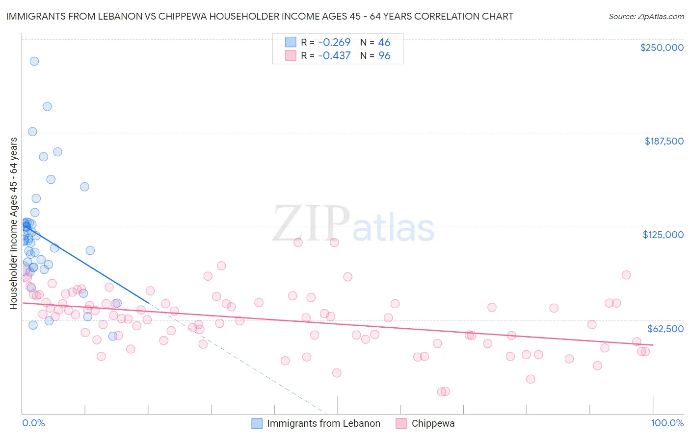 Immigrants from Lebanon vs Chippewa Householder Income Ages 45 - 64 years